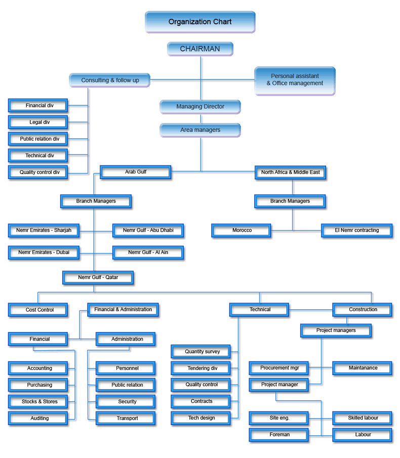 Construction Company Organizational Chart